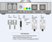 A typical analog telephone adapter for connecting an ordinary phone to a VoIP network