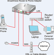 A typical VoIP Solution